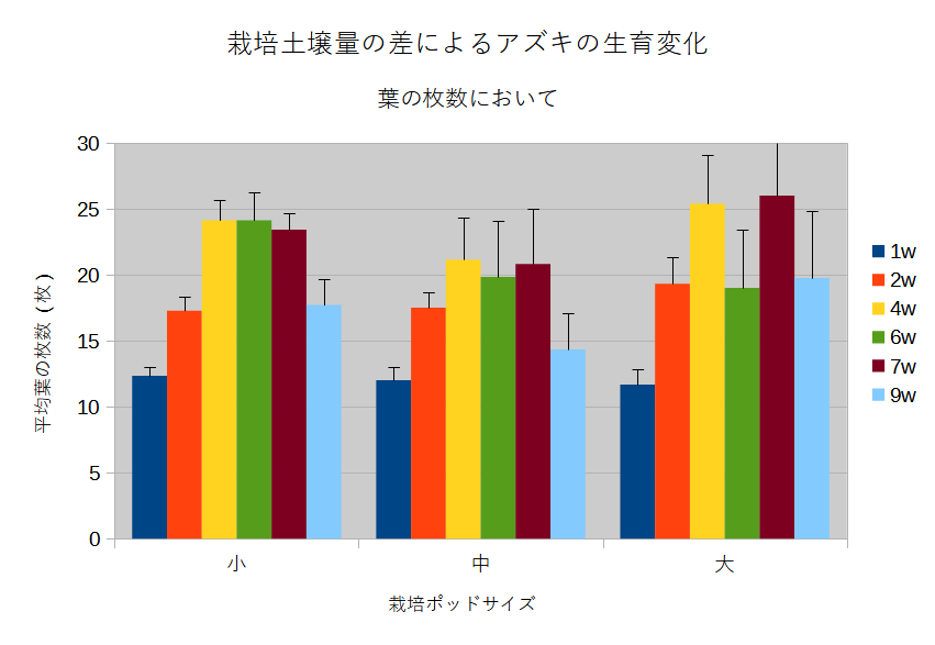 葉数の変化