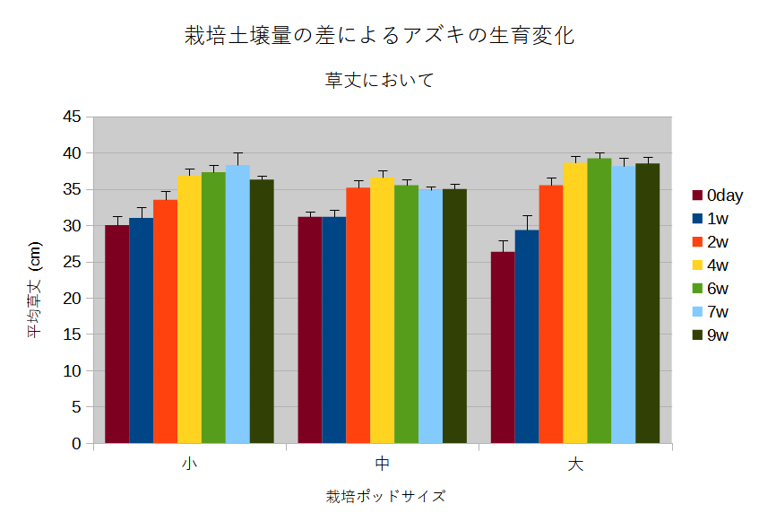 草丈の変化